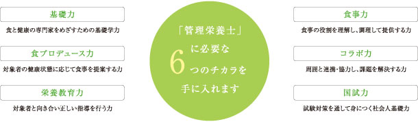 「管理栄養士」に必要な6つのチカラを手に入れます