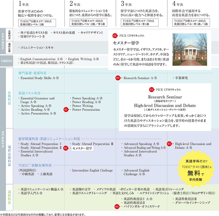 英語プロフェッショナル専修 カリキュラム 成長モデル 文学部 英語学科 学部 大学院 神戸松蔭女子学院大学