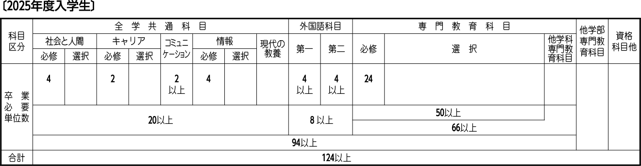 グローバルコミュニケーション学科