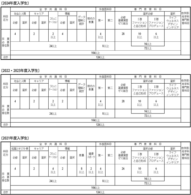 ファッション・ハウジングデザイン学科