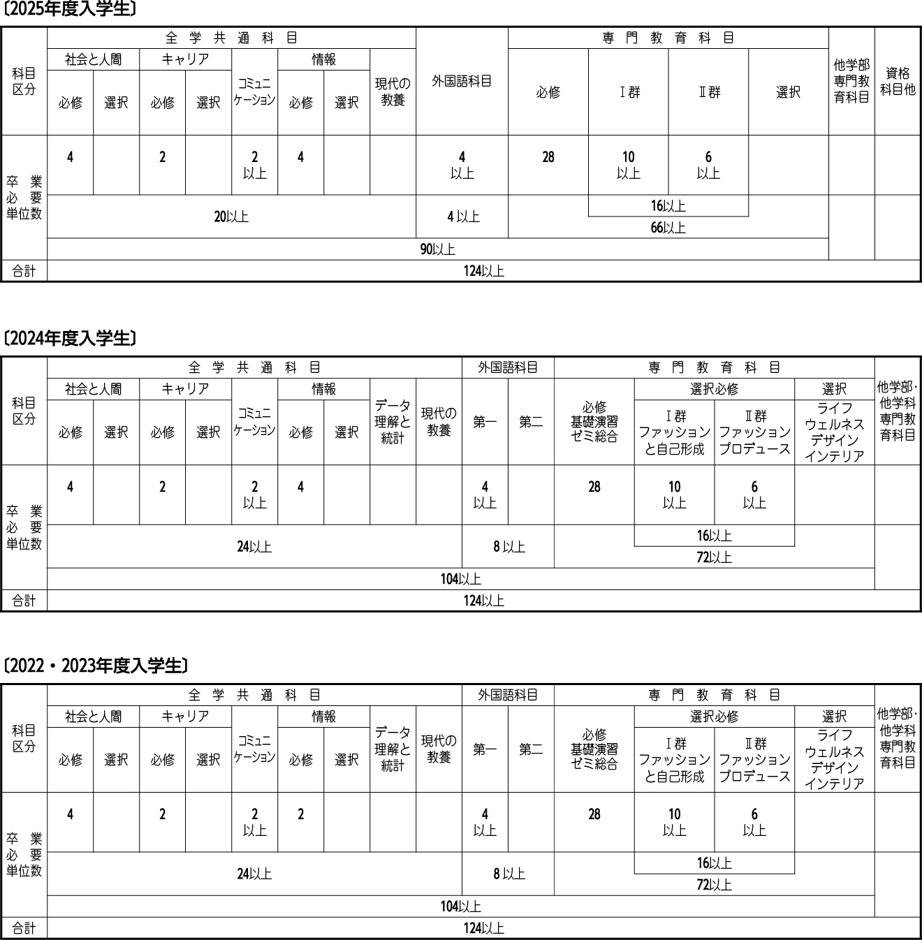 ファッション・ハウジングデザイン学科