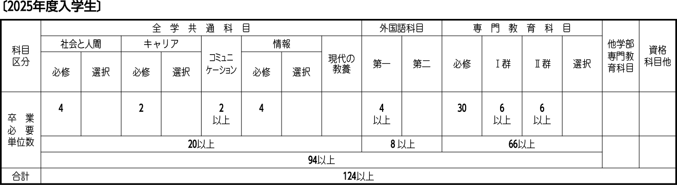 人間科学科