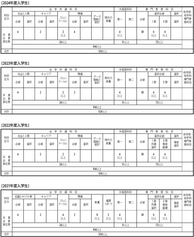 都市生活学科