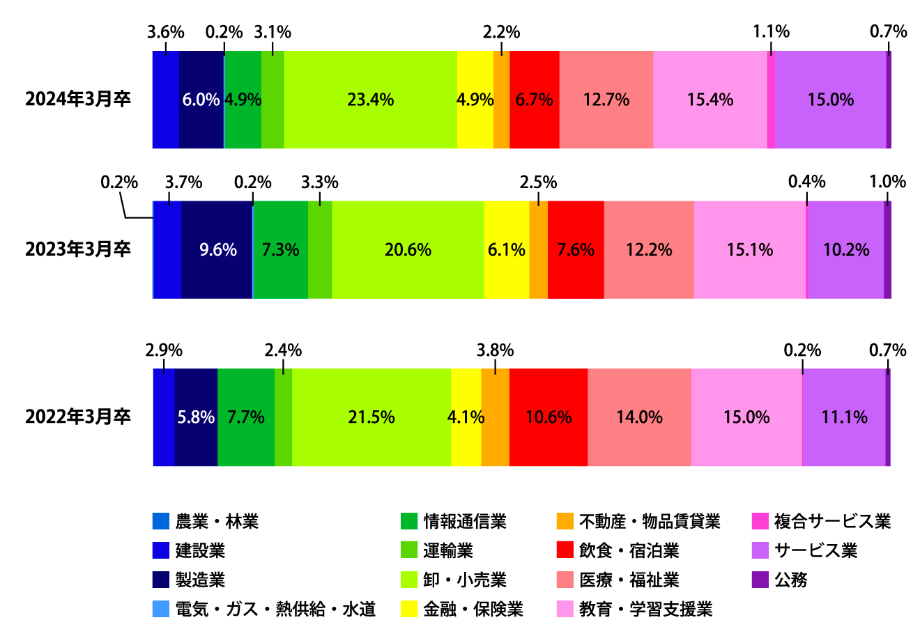 就職先業種