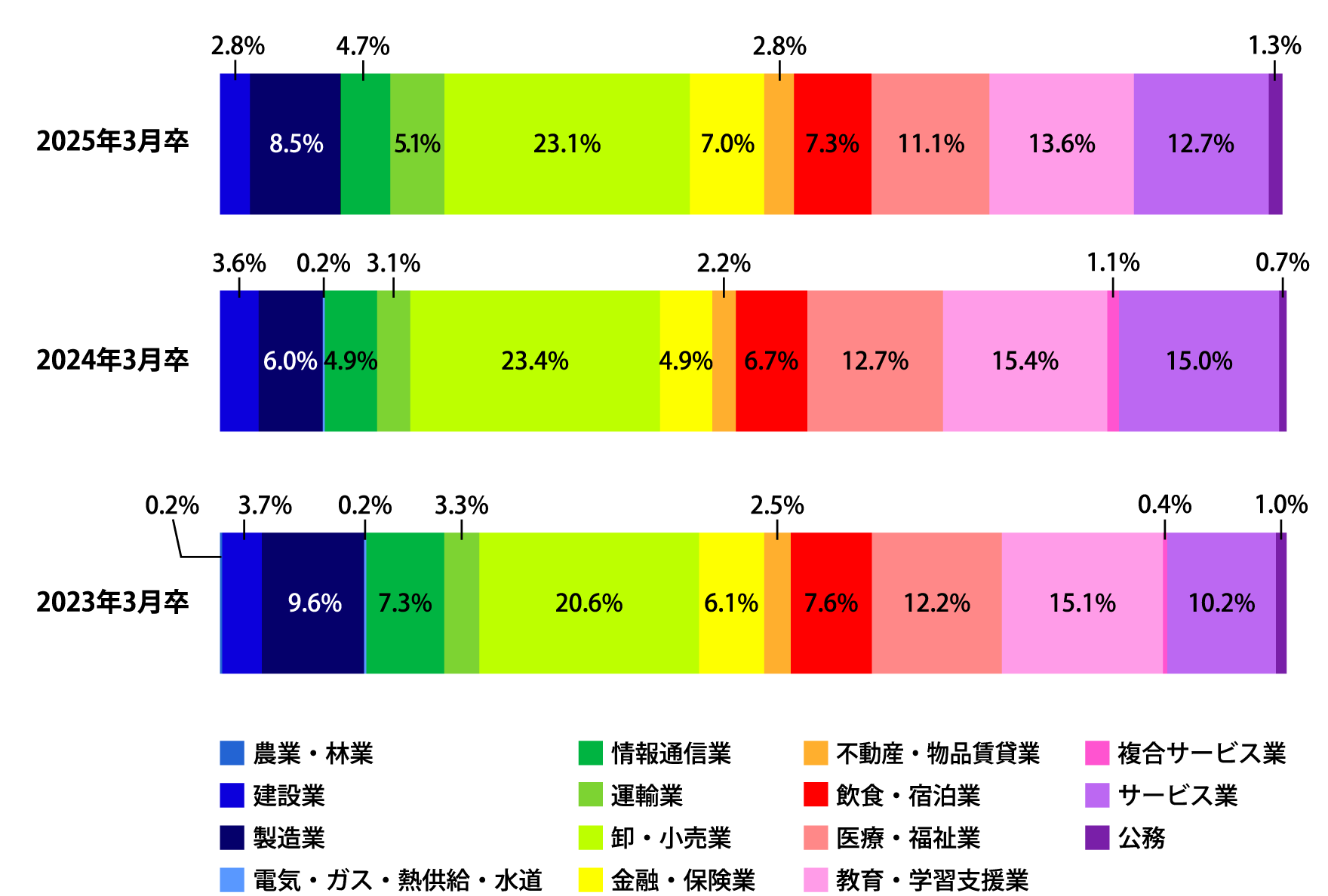 就職先業種